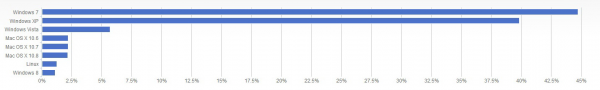 Windows 8   1%  