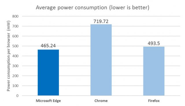Microsoft Edge -     