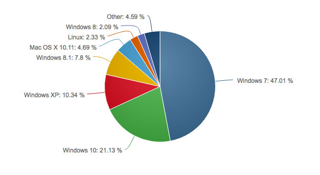  Windows 10    21.13%